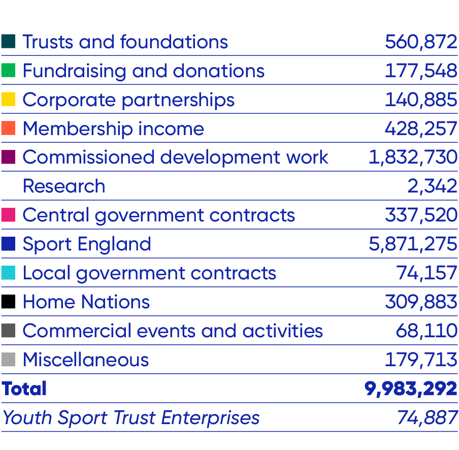 Trusts and Foundations £560,872, Fundraising and Donations £177,548, Corporate Partnerships £140,885, Membership Income £428,257, Commissioned Development Work £1,832,730, Research £2,342, Central Government Work £337,520, Sport England £5,871,275, Local Government Contracts £74,157, Home Nations £309,883, Commercial Events and Activities £68,110, Miscellaneous £179,713, Total £9,983,292. YST Enterprises £74,887.